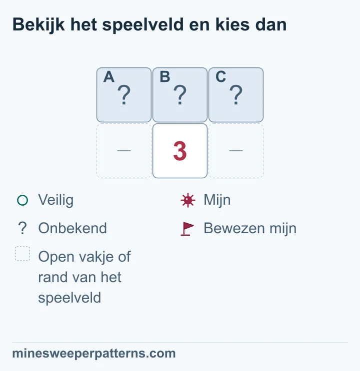 Een veld met twee rijen en drie kolommen. De volledige bovenste rij is dicht. In de onderste rij staat een 3 in het midden. De plekken links en rechts daarvan zijn weggelaten open vakjes of de speelveldrand. Alleen de drie bovenste vakjes zijn onbekende buren van de 3. Die heeft precies drie mijnen nodig. Daaruit volgt dat alle drie een mijn bevatten. De afbeelding toont ze nog dicht, zonder vlaggen.