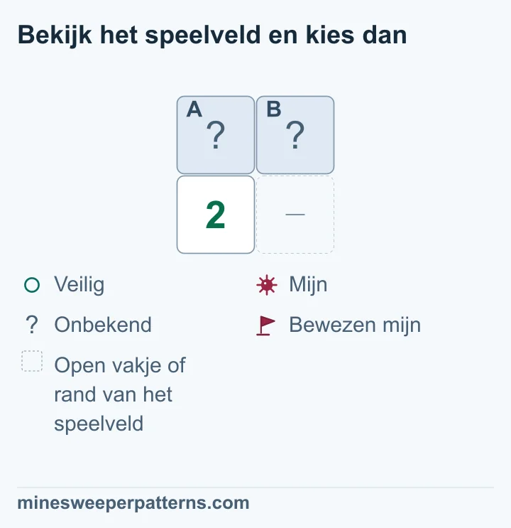 Twee rijen en twee kolommen. De bovenste twee vakjes zijn dicht. Linksonder staat 2. Rechtsonder is een weggelaten open vakje of de rand van het speelveld; daar staat geen nulvak afgebeeld. De 2 grenst aan precies twee onbekende vakjes en heeft geen bewezen mijn naast zich. Er zijn dus twee mijnen nodig in twee vakjes. Beide bovenste vakjes moeten een mijn bevatten. Ze zijn nog dicht en hebben geen vlag.