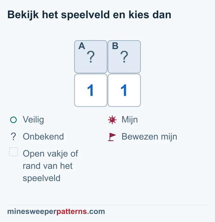 Twee enen tellen dezelfde twee dichte vakjes met samen één mijn; geen van beide vakjes is afzonderlijk beslist.
