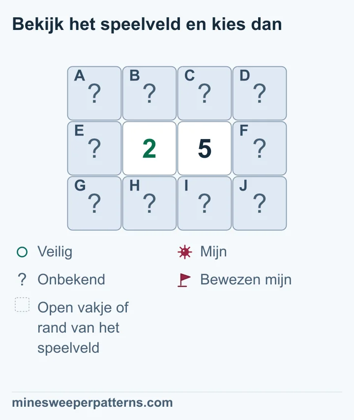 Het verschil tussen 2 en 5 bewijst drie mijnen rechts en veiligheid links; twee mijnplaatsen in de gedeelde vakjes blijven onbekend.