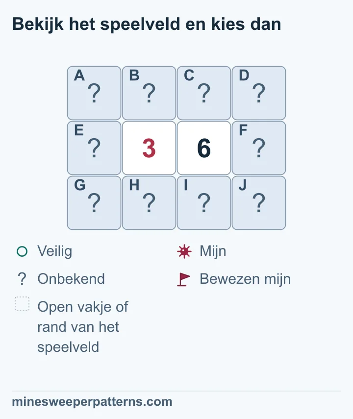 Het verschil tussen 3 en 6 bewijst drie mijnen rechts en veiligheid links; drie mijnplaatsen in de gedeelde vakjes blijven onbekend.