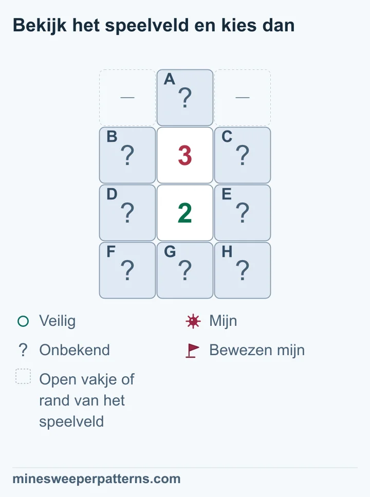 Een veld met vier rijen en drie kolommen heeft een dichte top A boven een 3 en een 2. Links en rechts van de top zijn open plekken of de rand weggelaten. Vier dichte zijvakjes grenzen aan beide cijfers. Onder de 2 liggen nog drie dichte vakjes F, G en H. De 3 telt A extra; de 2 telt de onderrij extra. Het verschil van één dwingt een mijn in A en een veilige onderrij af. De zijvakjes bevatten twee mijnen, met onbekende plaatsen.
