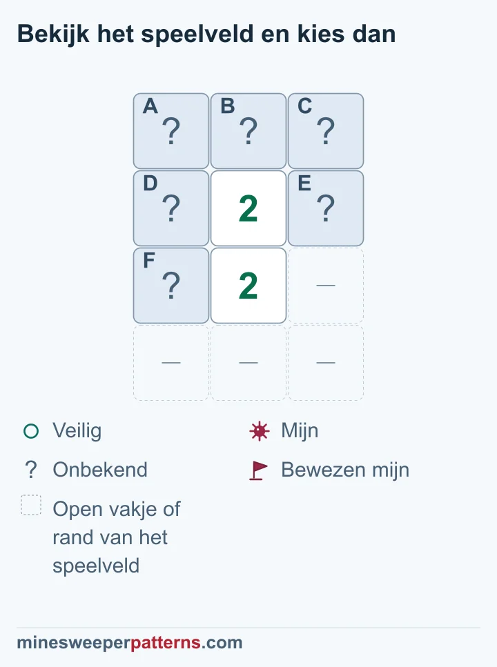 Een veld van vier rijen en drie kolommen heeft twee tweeën onder elkaar in het midden van rij twee en drie. A, B en C vormen de dichte bovenste rij. D en E liggen naast de bovenste 2 en F links van de onderste. De plek rechts van de onderste 2 en de laatste rij zijn weggelaten open vakjes of de rand. Beide cijfers tellen twee mijnen in D, E en F. De bovenste drie zijn dus veilig. Geen van de gedeelde drie is afzonderlijk beslist.