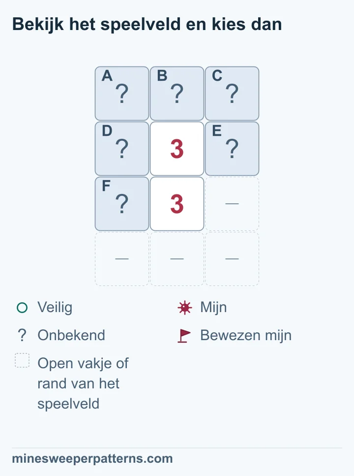 Vier rijen en drie kolommen tonen twee drieën onder elkaar, middenin rij twee en drie. De bovenste rij A, B en C is dicht. D en E liggen naast de bovenste 3 en F links van de onderste. Rechts van de onderste 3 en in de laatste rij zijn open plekken of de rand weggelaten. De onderste 3 heeft drie mijnen nodig in D, E en F. Ze zijn dus alle drie mijnen. De bovenste 3 maakt A, B en C veilig. Alle zes blijven dicht.