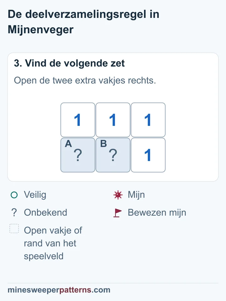 Rechtsboven en rechtsonder zijn open met elk een 1; linksonder en middenonder blijven onbeslist.
