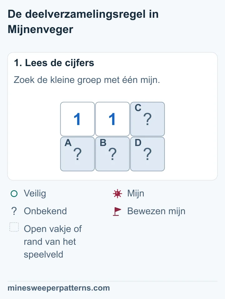 Bovenaan staan twee enen en rechts een dicht vakje. Daaronder liggen drie dichte vakjes.