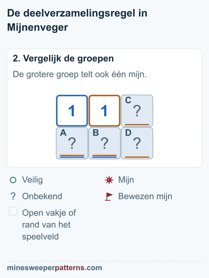 Beide enen tellen dezelfde mijn in de onderste linker twee vakjes, dus de twee extra vakjes rechts zijn veilig.
