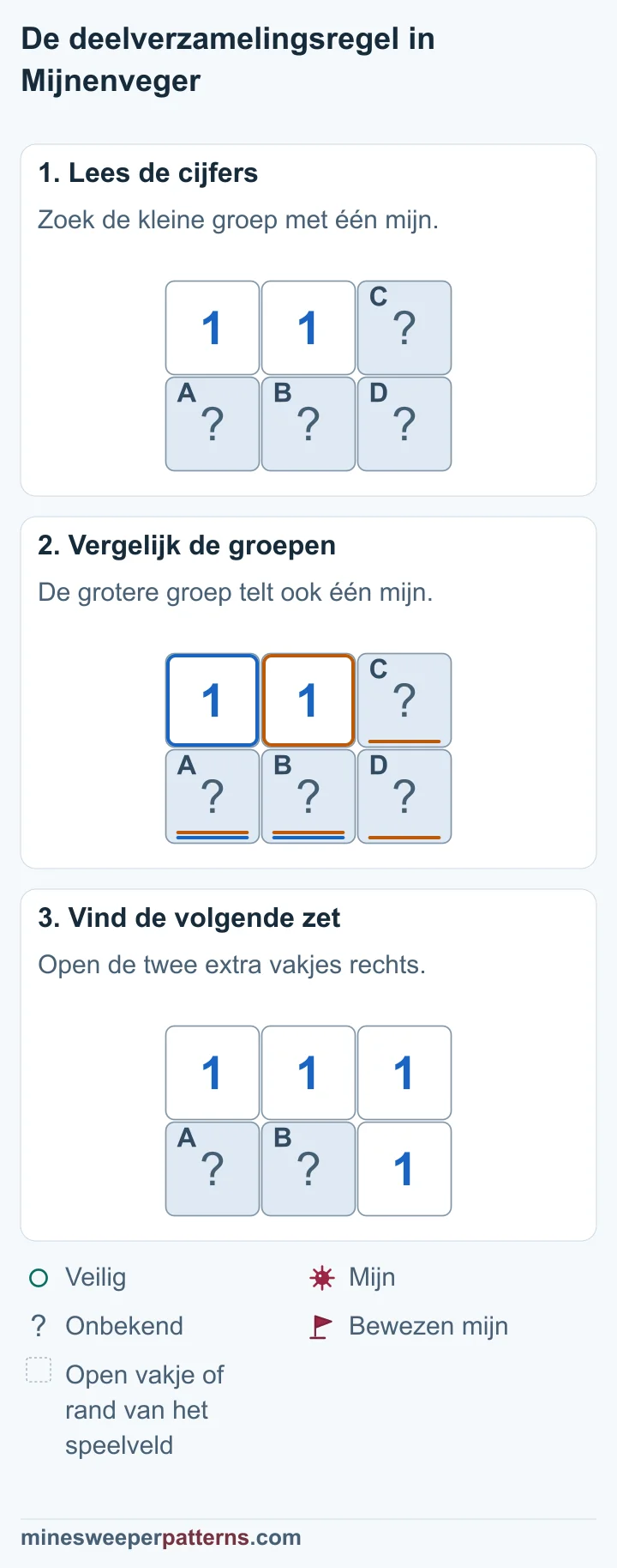 Drie fasen vergelijken overlappende groepen bij twee enen en openen de twee veilige extra vakjes rechts.