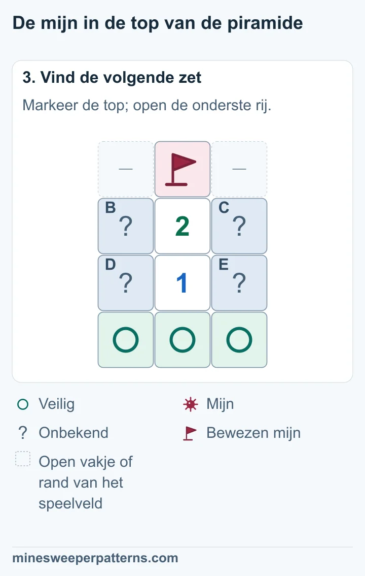 De top A heeft een vlag op de bewezen mijn. De onderste rij F, G en H is als veilig gemarkeerd. In de vier gedeelde vakjes ligt samen één mijn.