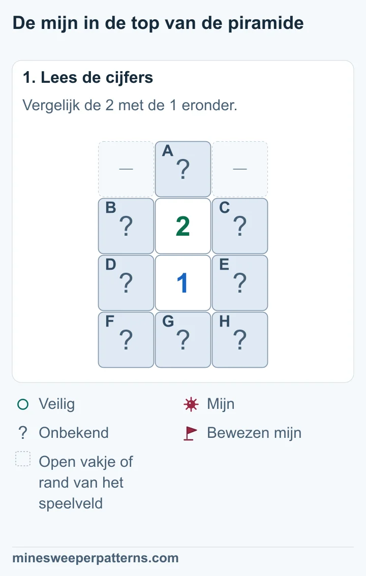 Een 2 boven een 1 deelt vier dichte vakjes. Alleen de 2 raakt de top A. Alleen de 1 raakt de onderste rij F, G en H.