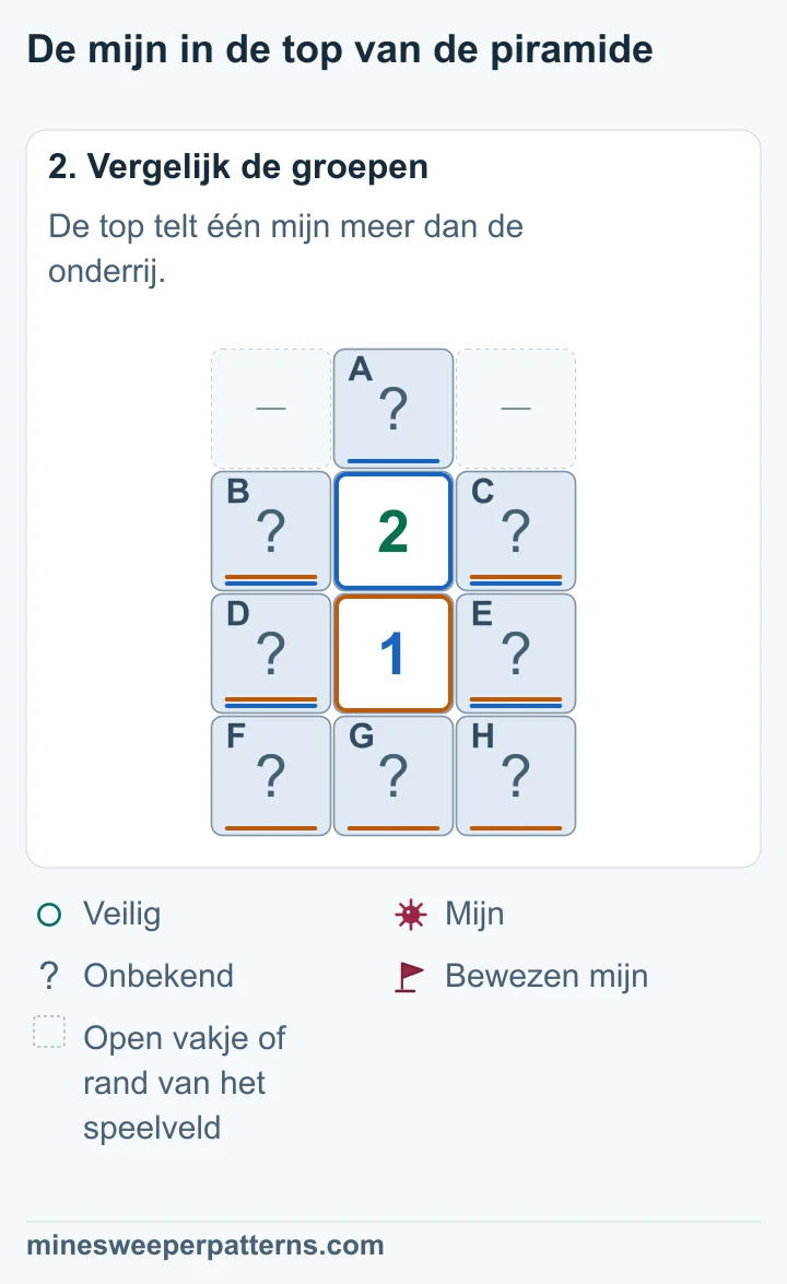 A − (F + G + H) = 1. Eén vakje kan hoogstens één mijn bevatten: A is een mijn en F, G en H zijn veilig.