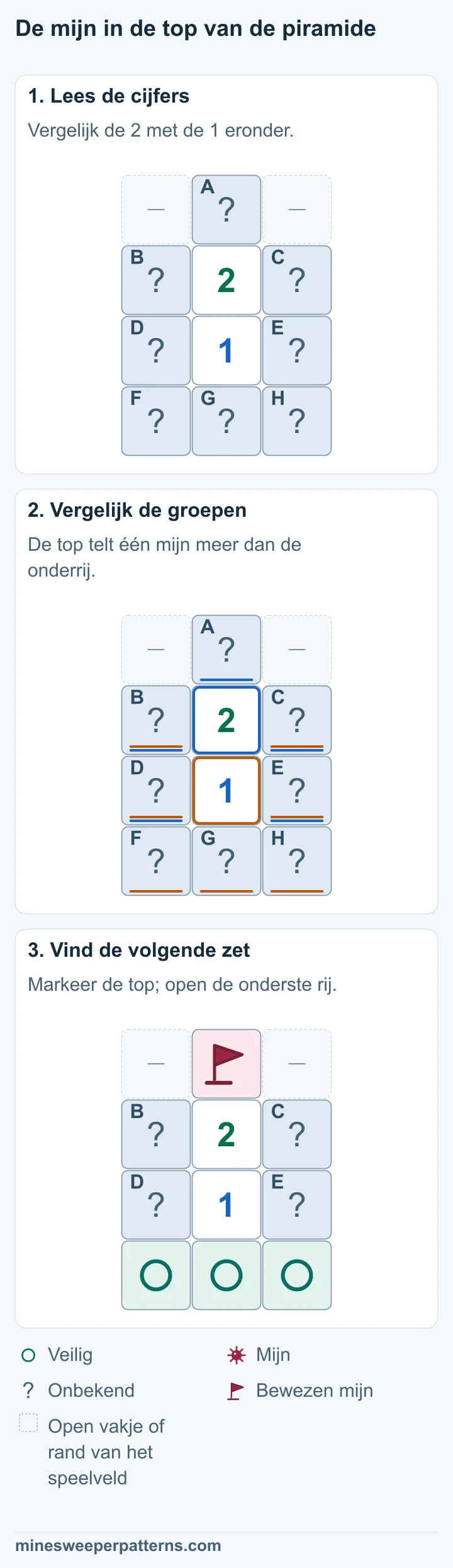Een 2 boven een 1 deelt vier dichte vakjes. Alleen de 2 raakt de top A. Alleen de 1 raakt de onderste rij F, G en H. A − (F + G + H) = 1. Eén vakje kan hoogstens één mijn bevatten: A is een mijn en F, G en H zijn veilig. De top A heeft een vlag op de bewezen mijn. De onderste rij F, G en H is als veilig gemarkeerd. In de vier gedeelde vakjes ligt samen één mijn.