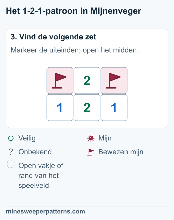 A en C aan de uiteinden hebben vlaggen. Het veilige midden B is open en toont 2.