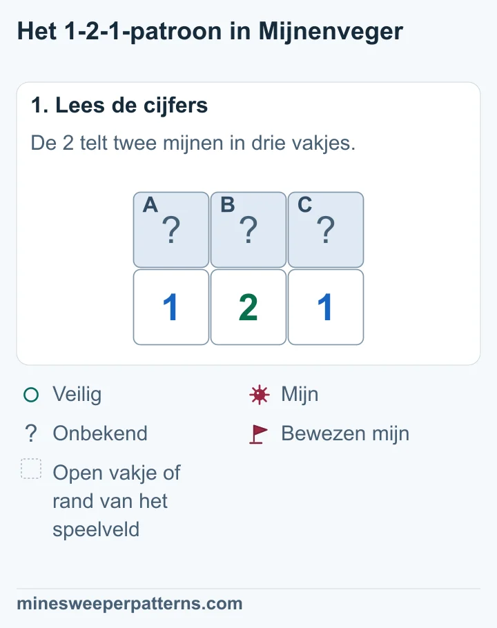 Drie dichte vakjes A, B en C liggen boven 1-2-1. Alleen deze drie buren zijn onbekend.