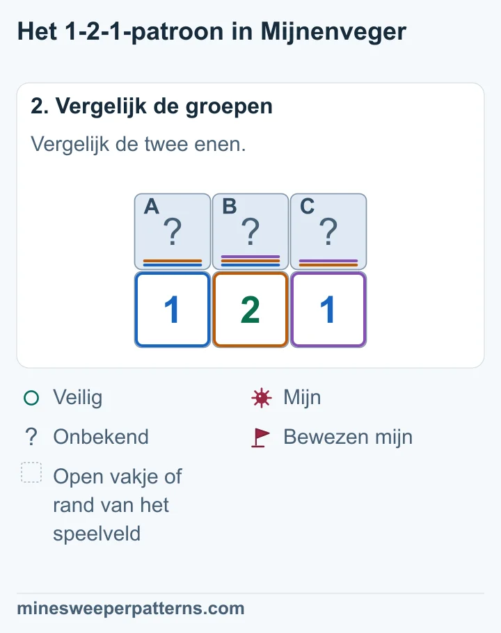 A + B = 1, B + C = 1 en A + B + C = 2. Daaruit volgen mijnen in A en C en een veilig B.