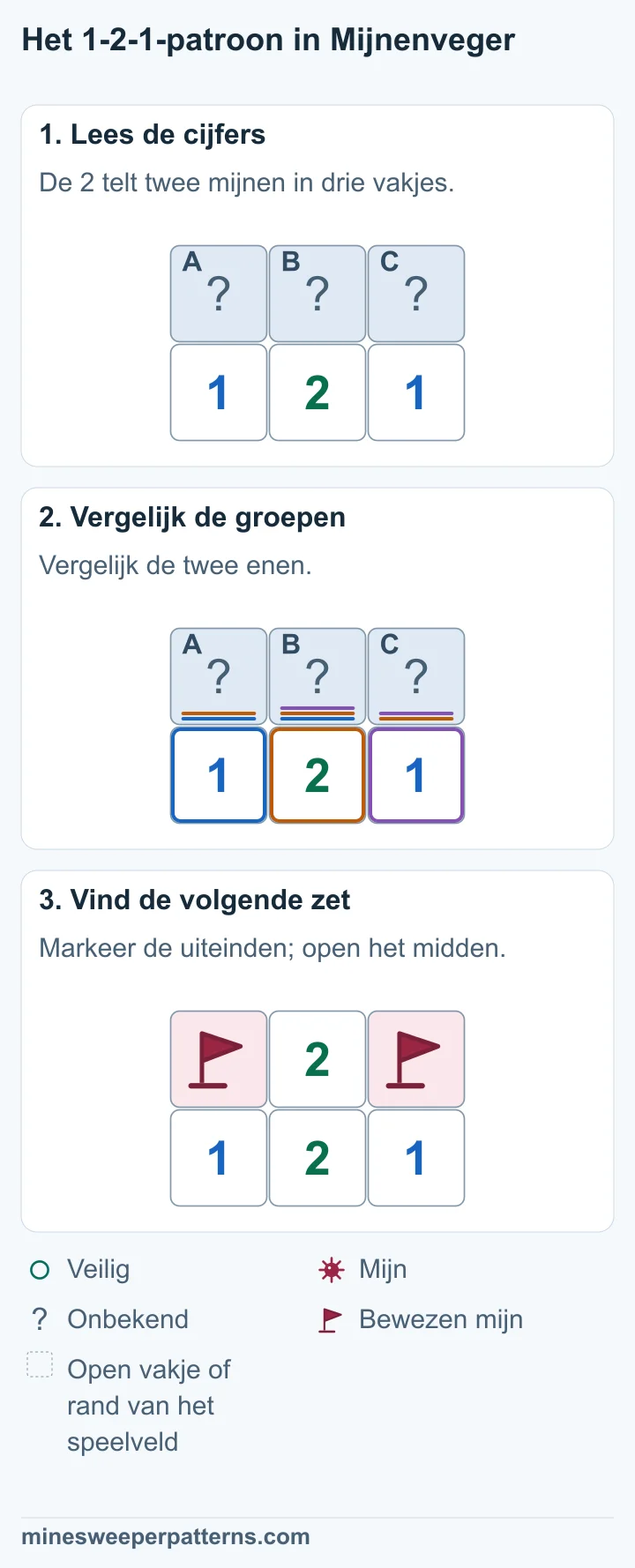 Drie dichte vakjes A, B en C liggen boven 1-2-1. Alleen deze drie buren zijn onbekend. A + B = 1, B + C = 1 en A + B + C = 2. Daaruit volgen mijnen in A en C en een veilig B. A en C aan de uiteinden hebben vlaggen. Het veilige midden B is open en toont 2.