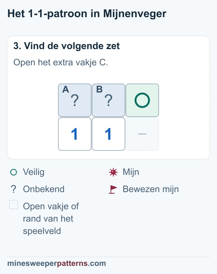 C rechts heeft een veilige cirkel; A en B blijven onbeslist met samen één mijn.