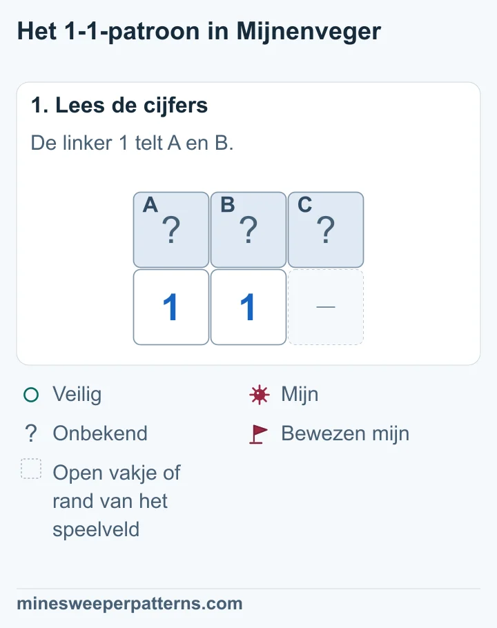 A, B en C liggen boven twee enen. De linker 1 raakt A en B; de rechter raakt A, B en C.