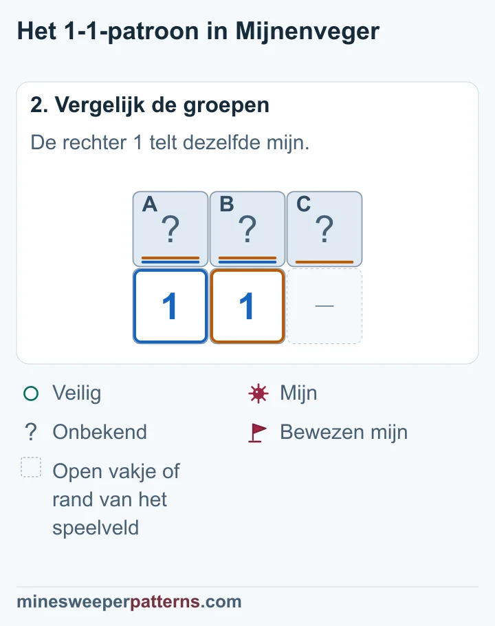 De twee enen tellen dezelfde mijn in A en B, waardoor het extra vakje C veilig is.