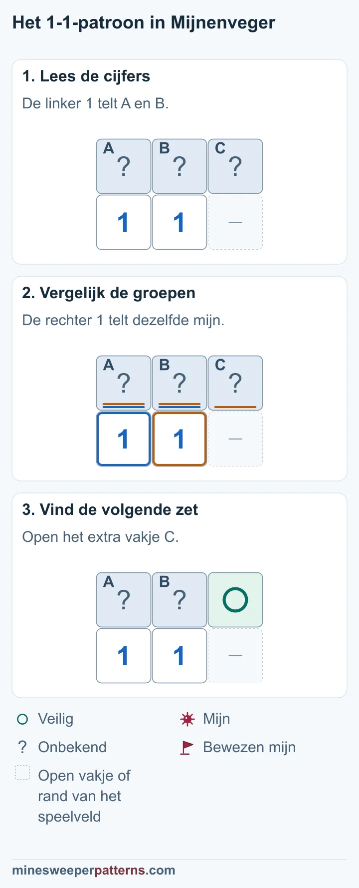 Drie fasen vergelijken twee enen en markeren hun extra buur rechts als veilig, terwijl het gedeelde paar onbeslist blijft.