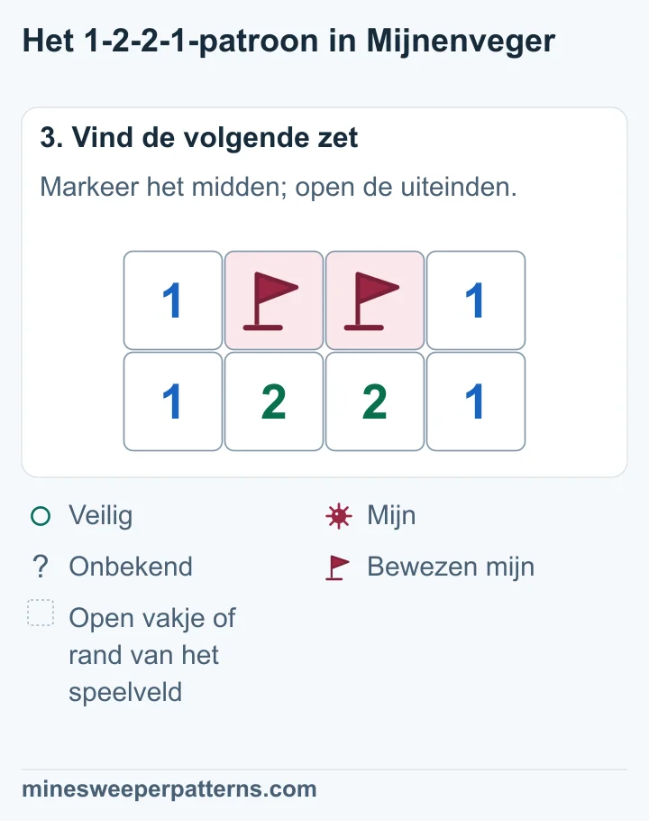 B en C in het midden hebben vlaggen. A en D aan de uiteinden zijn open en tonen elk 1.