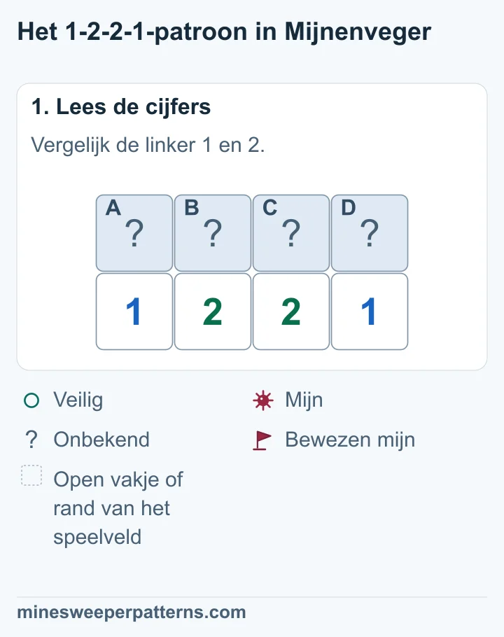 Vier dichte vakjes A tot en met D liggen boven 1-2-2-1.