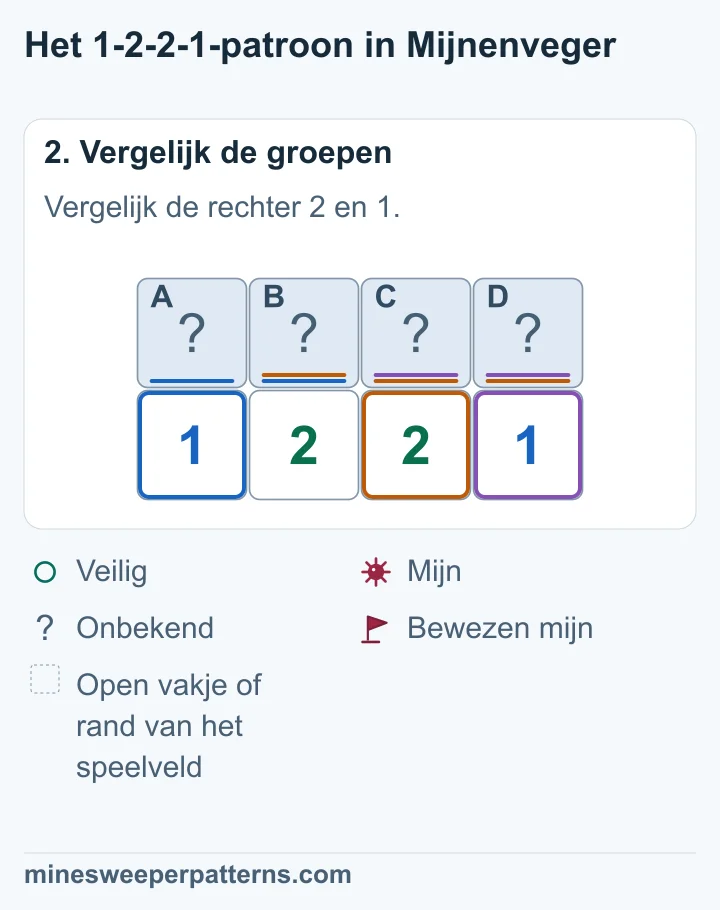 De twee linker cijfers bewijzen C als mijn. De twee rechter cijfers bewijzen B als mijn. A en D zijn veilig.