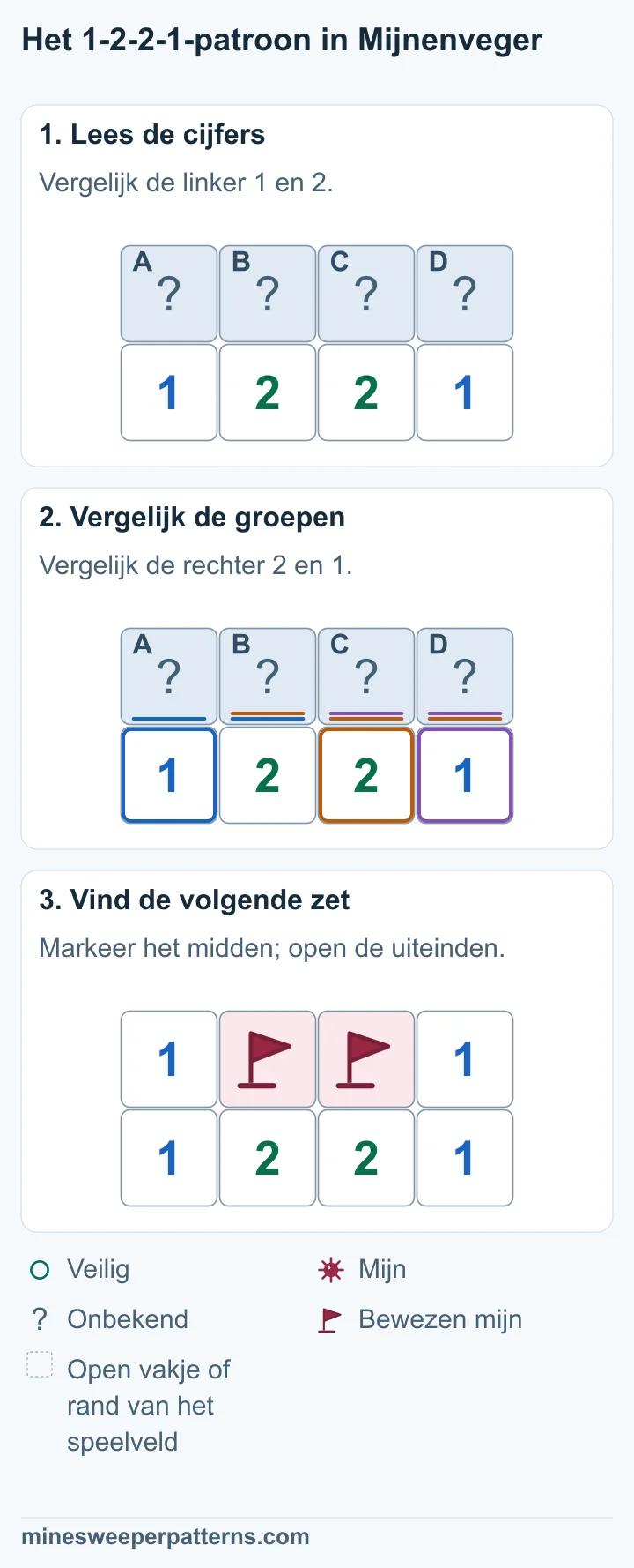 Vier dichte vakjes A tot en met D liggen boven 1-2-2-1. De twee linker cijfers bewijzen C als mijn. De twee rechter cijfers bewijzen B als mijn. A en D zijn veilig. B en C in het midden hebben vlaggen. A en D aan de uiteinden zijn open en tonen elk 1.