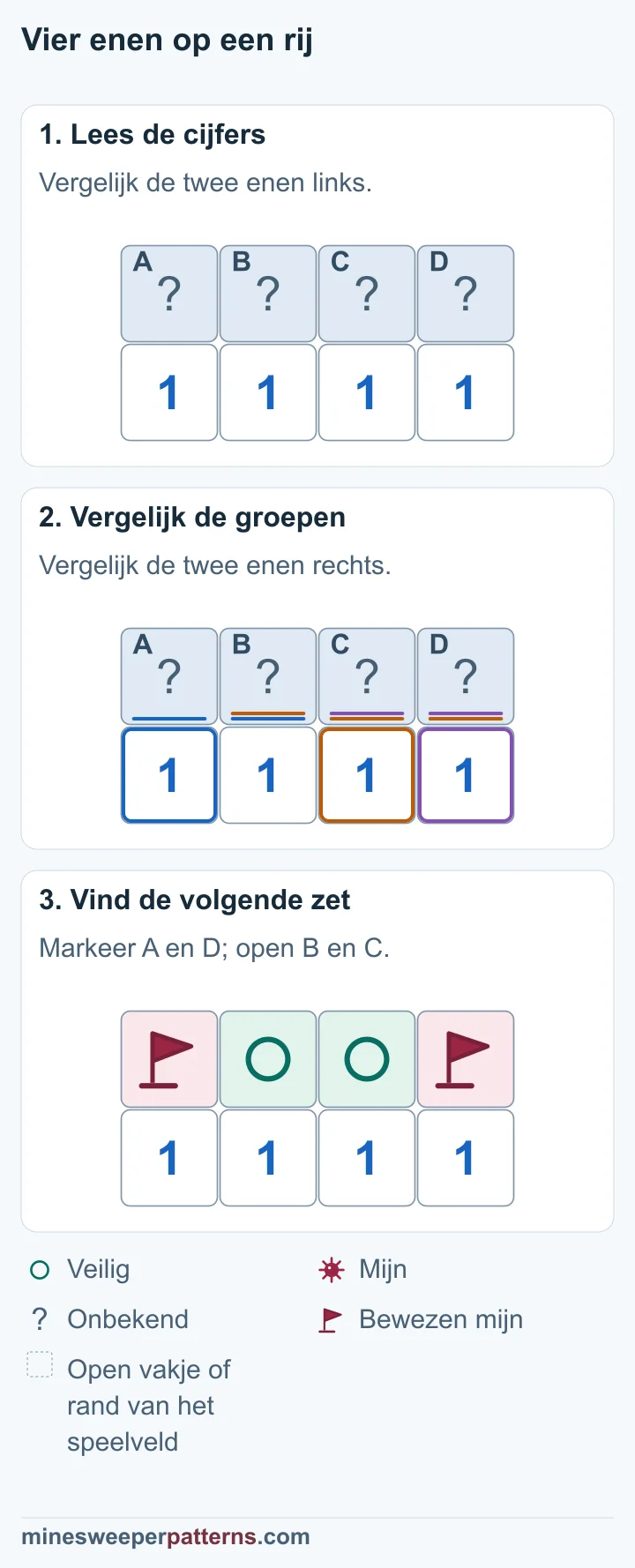 Drie fasen vergelijken vier enen en markeren mijnen aan de uiteinden en veilige cirkels in het midden.
