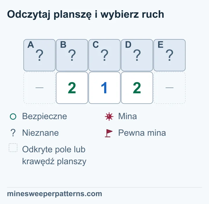 Plansza ma dwa wiersze i pięć kolumn. Górny rząd zawiera zakryte A–E. Pod B, C i D są liczby 2-1-2; skrajne dolne miejsca są pominięte. Nie ma flag. Środkowa 1 daje B + C + D = 1. Porównanie z lewą 2 daje A − D = 1, a z prawą E − B = 1. Wynik to miny w A i E oraz bezpieczne B i D. Pozostała mina jest w C. Wszystkie pięć pól nadal jest zakrytych.