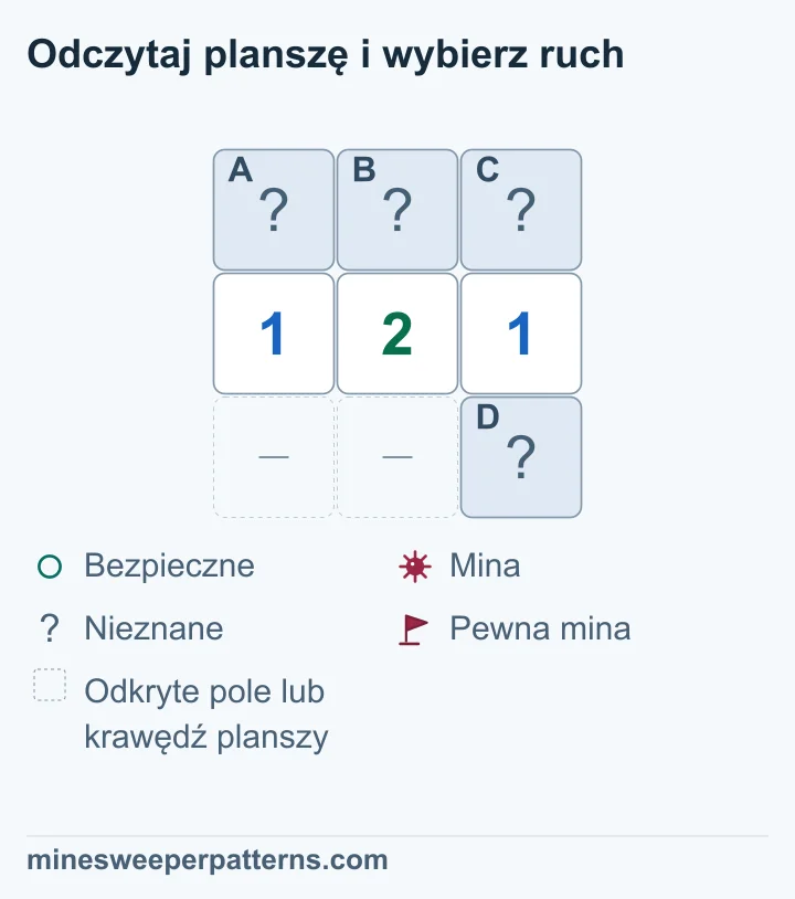 Plansza 3 na 3 ma zakryte A, B i C nad rzędem 1-2-1. Dodatkowe zakryte D leży w prawym dolnym rogu, po skosie od 2 i pod prawą 1. Dwa pozostałe dolne miejsca są pominięte. Nie ma flag. Lewa 1 daje A + B = 1, a 2 daje A + B + C + D = 2. Zatem C + D = 1. Prawa 1 daje B + C + D = 1, więc B jest bezpieczne, a A jest miną. C i D pozostają nierozstrzygnięte.