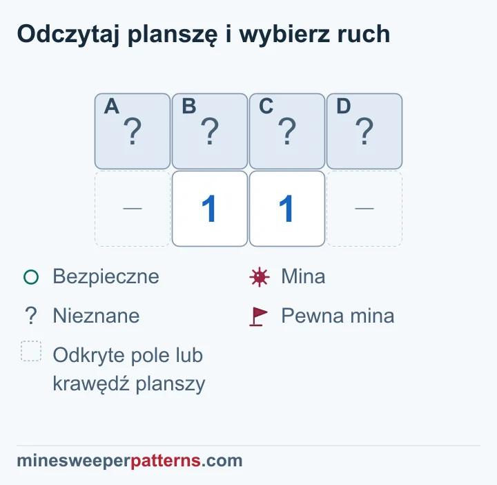 Plansza z dwoma wierszami i czterema kolumnami ma u góry zakryte A, B, C i D. W dolnym rzędzie jedynki leżą pod B i C, a oba skrajne miejsca są pominięte. Nie są to zakryte pola ani widoczne zera. Lewa 1 obejmuje A, B i C; prawa B, C i D. Odejmowanie daje A = D. Oba końce mogą być minami albo oba być bezpieczne. Każde z czterech pól pozostaje zakryte i nierozstrzygnięte.