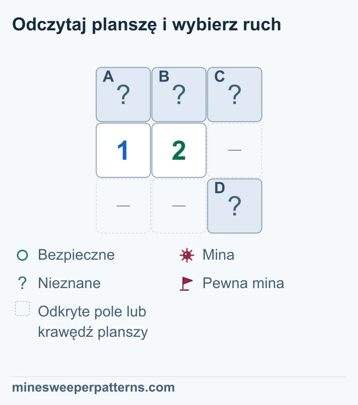 Zakryte A, B, C nad 1 i 2 oraz dodatkowe D w prawym dolnym rogu: każda para A–B i C–D ma jedną nierozstrzygniętą minę.