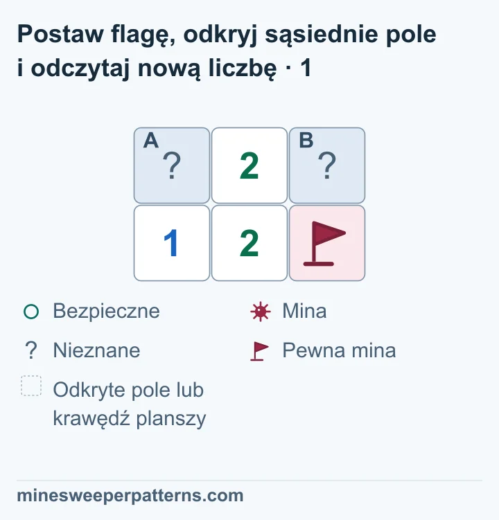 Plansza 2 na 3. U góry są zakryte A, 2 i zakryte B. Na dole są 1, 2 i pewna mina z flagą. Dolna lewa 1 dowodzi miny w A. B pozostaje zakryte.