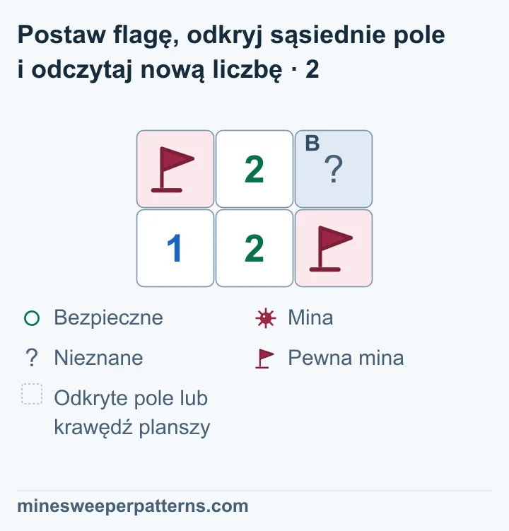 A u góry po lewej ma teraz flagę. Flaga na dole po prawej pozostaje. B u góry po prawej jest zakryte. Dolna środkowa 2 sąsiaduje z dwiema flagami. Kliknięcie tej 2 odkryje B.