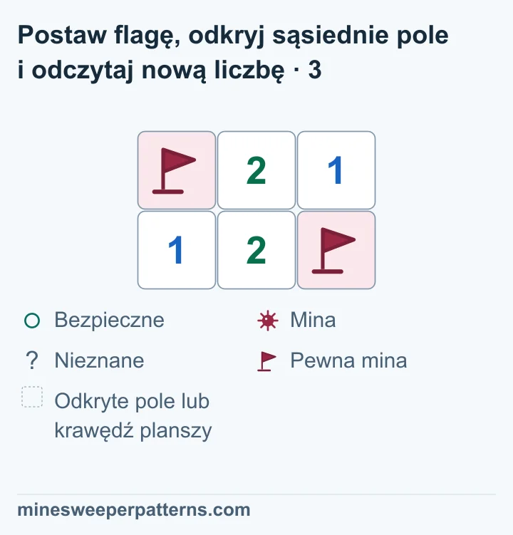Obie flagi pozostają: w A u góry po lewej i na dole po prawej. B u góry po prawej jest odkryte i pokazuje 1. Górna środkowa 2, dolna lewa 1 i dolna środkowa 2 są bez zmian.