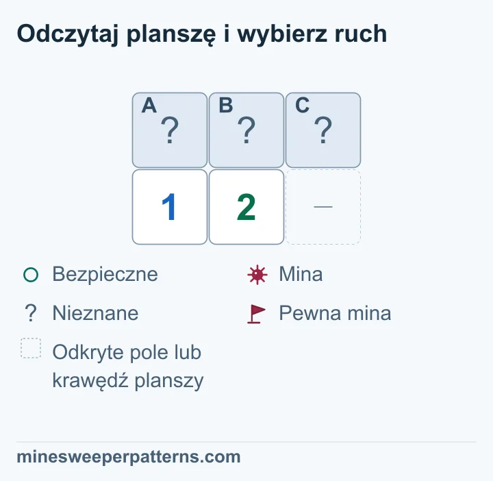 Lewa 1 liczy miny w A i B. Następna 2 liczy miny w A, B i C. Odejmij pierwszą grupę. C musi zawierać dodatkową minę. Tak samo porównuj większe grupy pól.