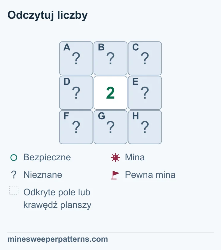 Liczba mówi, ile min znajduje się wokół pola. 1 oznacza jedną minę. Sprawdź pola obok i po skosie. Porównaj sąsiednie liczby, aby znaleźć pole bez miny.