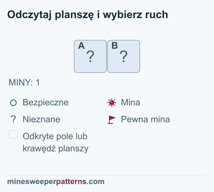 Pokazana cała plansza składa się z jednego wiersza i dwóch zakrytych pól. Podana łączna liczba min wynosi jeden. Nie ma flag, odkrytych liczb ani innych pól, które mogłyby rozróżnić te dwa miejsca. Jedna mina może leżeć po lewej albo po prawej. Oba rozmieszczenia pasują do całkowitej liczby min. Dlatego zawartość każdego pola pozostaje nierozstrzygnięta; żadne nie jest oznaczone jako bezpieczne ani jako mina.