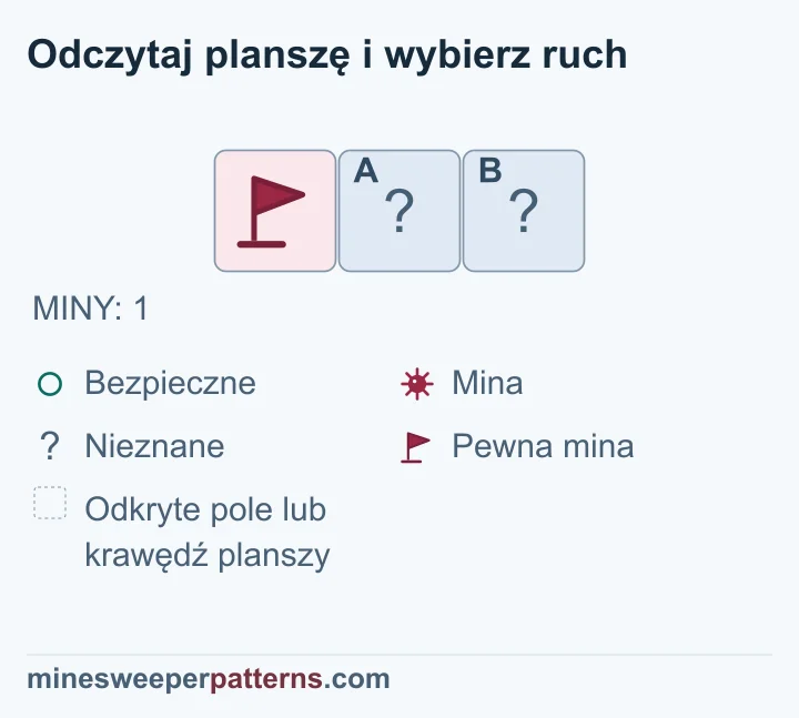 Cała pokazana plansza ma jeden wiersz i trzy kolumny oraz łącznie jedną minę. W lewym polu jest flaga pewnej miny. Środkowe i prawe pole są zakryte. Nie ma widocznych liczb, pustych odkrytych pól ani pominiętych miejsc. Jedyna mina na planszy jest już znana. Po odjęciu jej od całkowitej liczby pozostaje 1 − 1 = 0. Z tego wynika, że oba pozostałe pola są bezpieczne. Nadal są zakryte.