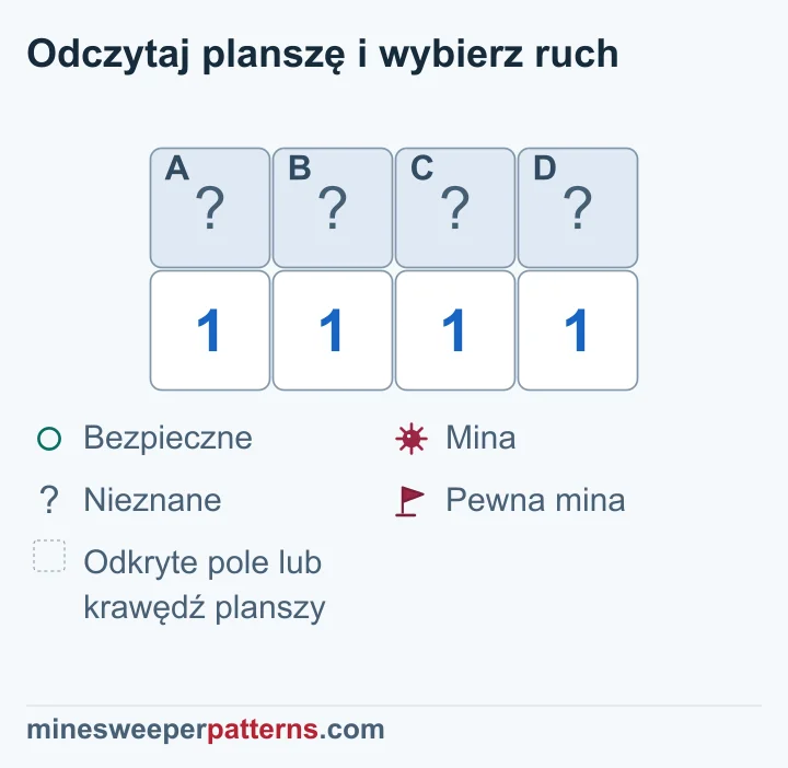 Cztery zakryte pola nad 1-1-1-1: porównanie grup dowodzi min na obu końcach i dwóch bezpiecznych pól pośrodku.