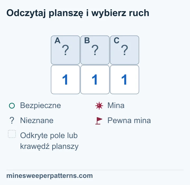 Plansza z dwoma wierszami i trzema kolumnami pokazuje zakryte A, B i C nad rzędem trzech jedynek. Nie ma flag ani pustych lub pominiętych pól. To jedyne zakryte sąsiedztwo liczb. Lewa 1 obejmuje A i B, środkowa wszystkie trzy, a prawa B i C. Odjęcie lewej grupy od środkowej daje bezpieczne C. Prawa 1 wymusza wtedy minę w B, a lewa bezpieczne A. Wszystkie trzy pola nadal są zakryte.