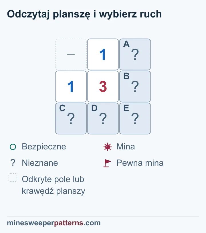 3 z jedynkami nad nią i po lewej: zakryte prawe dolne E jest miną; cztery pola obu ramion pozostają nierozstrzygnięte.