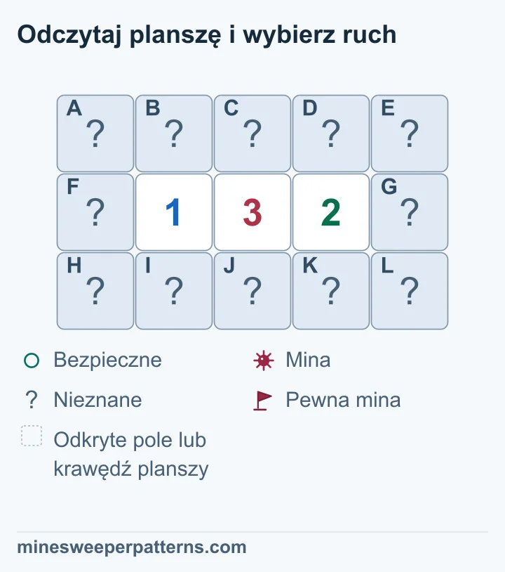 Plansza ma trzy wiersze i pięć kolumn. Środkowy rząd pokazuje zakryte pole, 1, 3, 2 i zakryte pole. Górny i dolny rząd są zakryte. Nie ma flag ani pominiętych miejsc. Lewa 1 dopuszcza najwyżej jedną minę w parach nad i pod 1 oraz 3. Środkowa 3 wymusza więc dwie miny nad i pod 2. Prawa 2 wyklucza miny w kolumnach 3 i 5, a lewa 1 w kolumnie 1. Osiem pól jest bezpiecznych; w parze nad i pod 1 pozostaje jedna nierozstrzygnięta mina.