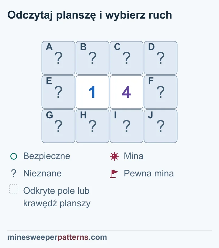 Plansza 3 na 4 z liczbami 1 i 4: prawa kolumna jest zaminowana, lewa bezpieczna; wspólna czwórka ma jedną nierozstrzygniętą minę.