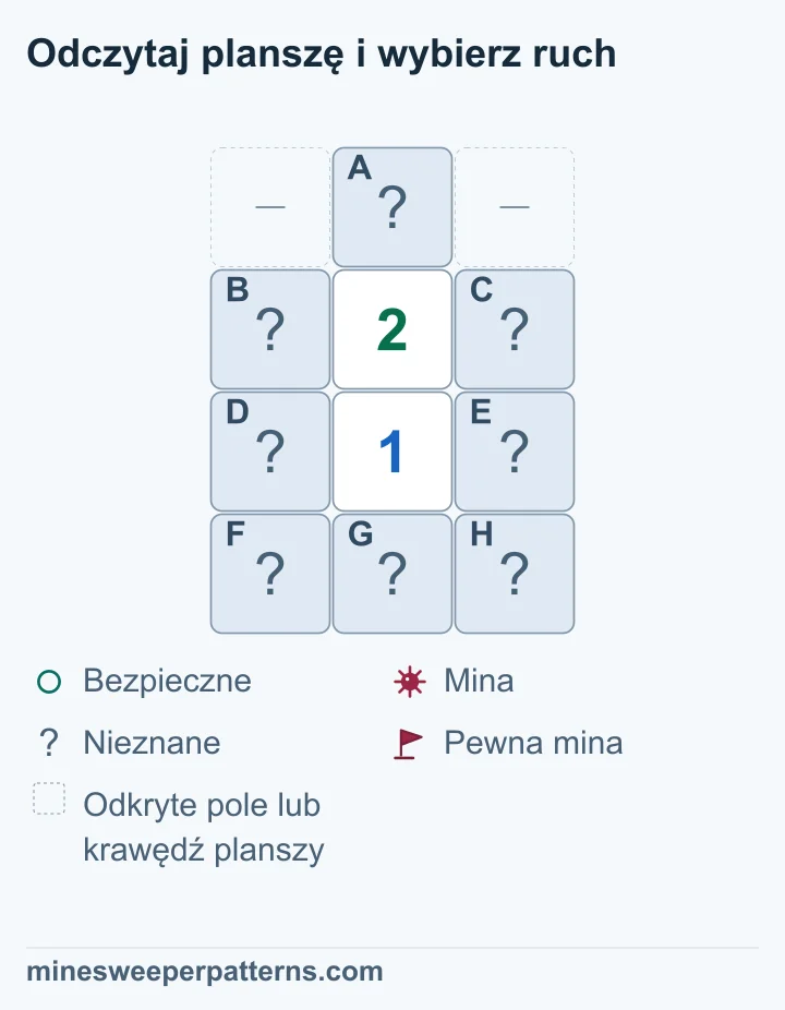 Plansza ma cztery wiersze i trzy kolumny. Zakryte A jest u góry pośrodku; miejsca po jego bokach są pominięte. Niżej leżą 2 i 1 z zakrytymi B, C, D i E po bokach. Dolny rząd tworzą zakryte F, G i H. Nie ma flag. Obie liczby obejmują B–E. Górna obejmuje też A, dolna F–H. Odejmowanie daje A − (F + G + H) = 1. Wynika stąd mina w A i bezpieczny dół. We wspólnej czwórce pozostaje jedna nierozstrzygnięta mina.