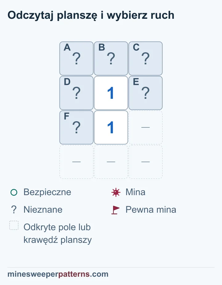 Dwie pionowe jedynki we wspólnej zakrytej trójce dowodzą bezpieczeństwa górnych trzech pól; położenie jednej miny we wspólnej grupie pozostaje nieznane.