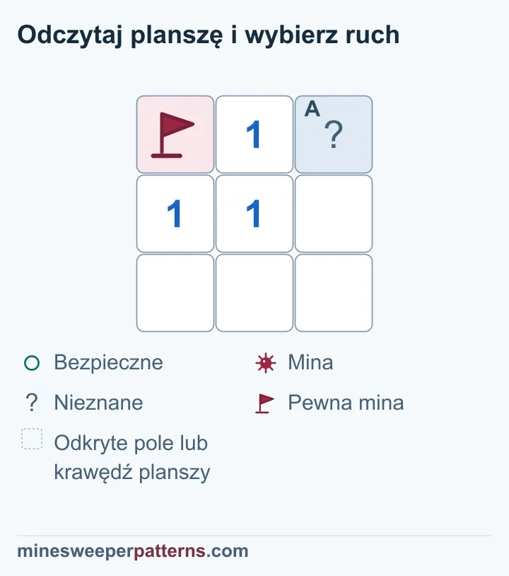 1 sąsiaduje z jedną pewną miną i jednym innym zakrytym polem. Znamy już jej jedyną minę, więc drugie pole jest bezpieczne. Włącz Podpowiedzi, aby zobaczyć oznaczenie bezpiecznego pola. Potem odkryj je samodzielnie.