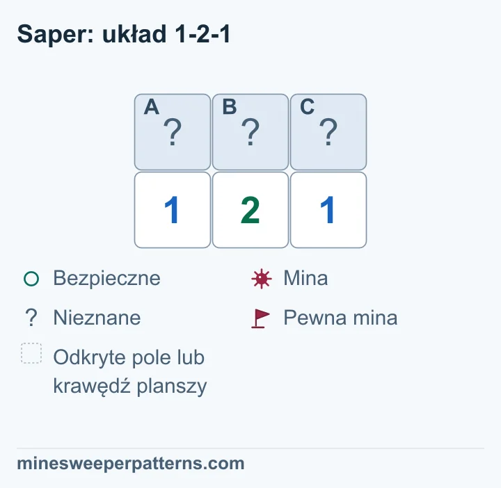 Środkowa 2 sąsiaduje z A, B i C. Każda skrajna 1 sąsiaduje z dwoma polami. A + B = 1, B + C = 1, a A + B + C = 2. Zatem A i C zawierają miny, a B jest bezpieczne.