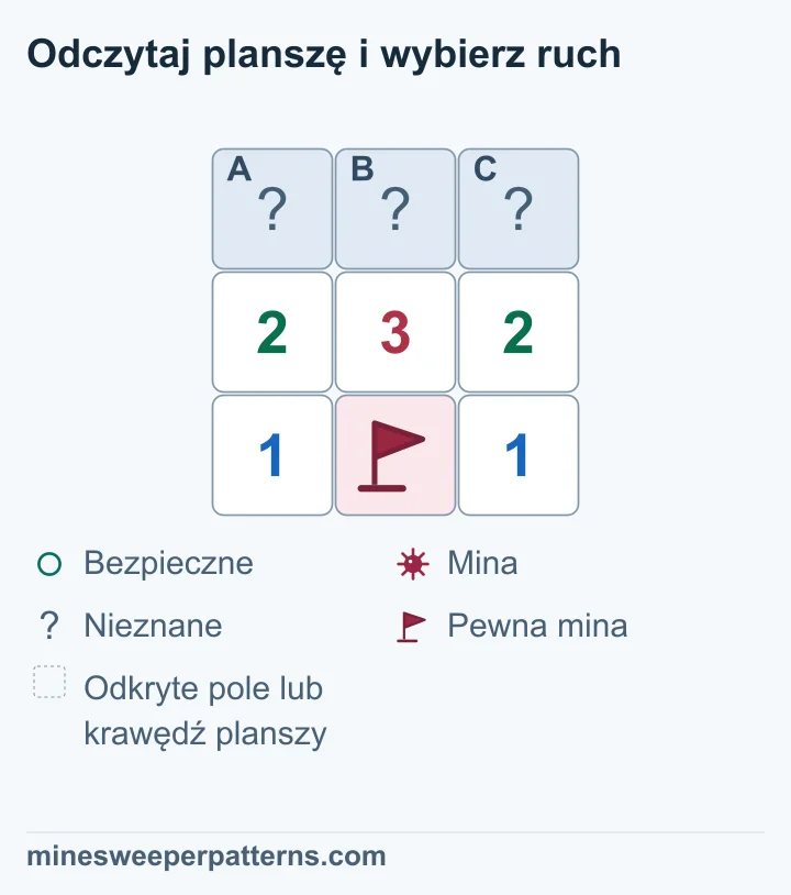 Na planszy 3 na 3 zakryty górny rząd leży nad liczbami 2-3-2. Dolny rząd pokazuje 1, pewną minę z flagą i 1. Nie ma pustych ani pominiętych pól. Mina pod 3 sąsiaduje z każdą liczbą środkowego rzędu. Odjęcie jej daje pozostałe liczby min 1-2-1. Dla górnych pól wynika stąd mina na każdym końcu i bezpieczny środek. Te pola nadal są zakryte; liczby na planszy pozostają 2-3-2.